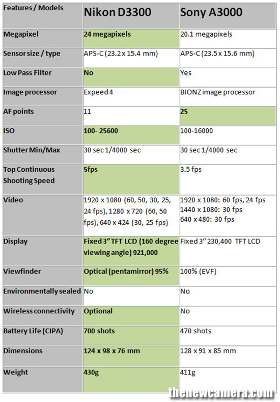 D3300-VS-A3000_2