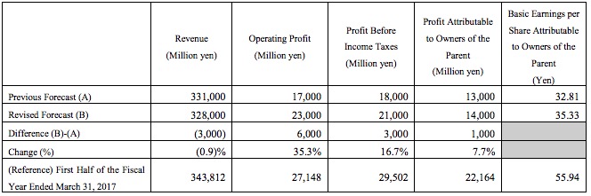 Nikon-increased-operating-profit-forecast-for-their-fiscal-year